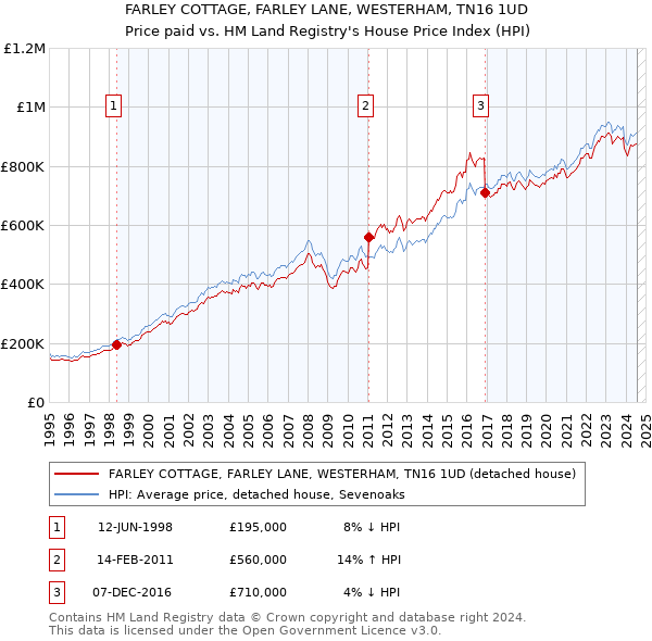 FARLEY COTTAGE, FARLEY LANE, WESTERHAM, TN16 1UD: Price paid vs HM Land Registry's House Price Index