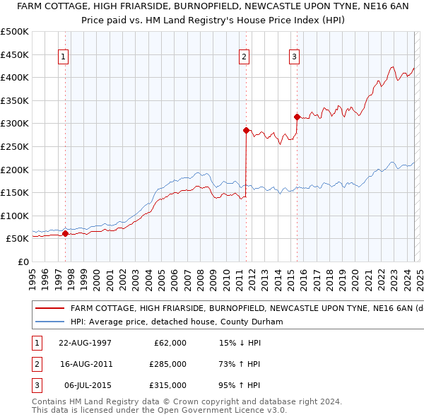 FARM COTTAGE, HIGH FRIARSIDE, BURNOPFIELD, NEWCASTLE UPON TYNE, NE16 6AN: Price paid vs HM Land Registry's House Price Index