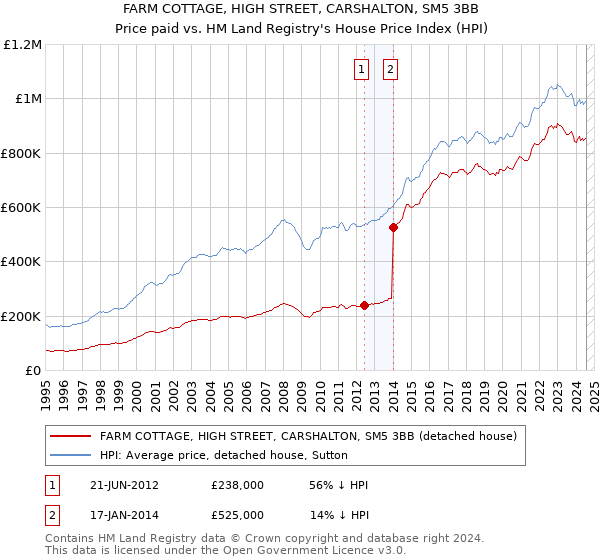 FARM COTTAGE, HIGH STREET, CARSHALTON, SM5 3BB: Price paid vs HM Land Registry's House Price Index