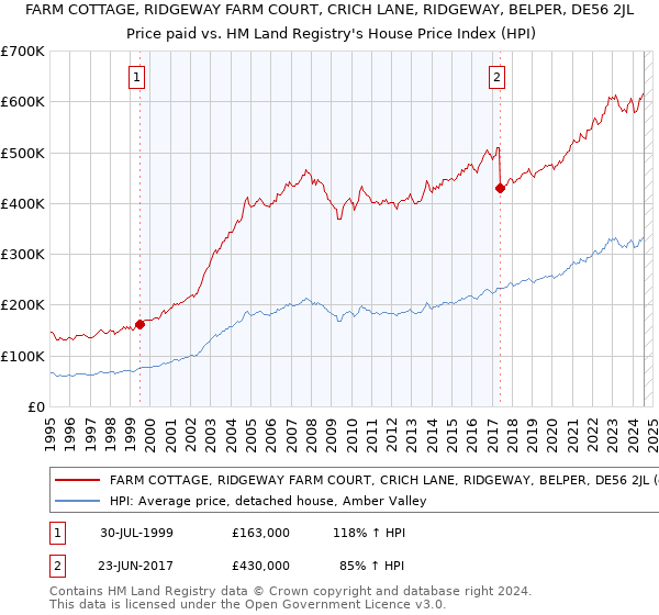 FARM COTTAGE, RIDGEWAY FARM COURT, CRICH LANE, RIDGEWAY, BELPER, DE56 2JL: Price paid vs HM Land Registry's House Price Index