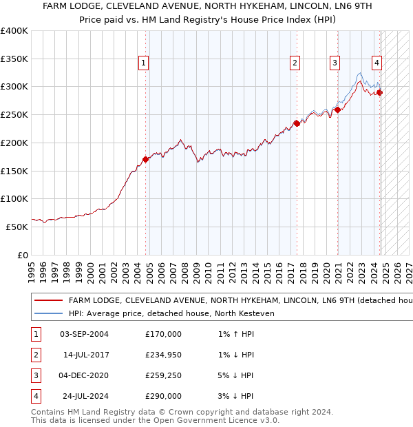 FARM LODGE, CLEVELAND AVENUE, NORTH HYKEHAM, LINCOLN, LN6 9TH: Price paid vs HM Land Registry's House Price Index