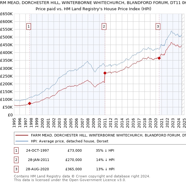 FARM MEAD, DORCHESTER HILL, WINTERBORNE WHITECHURCH, BLANDFORD FORUM, DT11 0HW: Price paid vs HM Land Registry's House Price Index