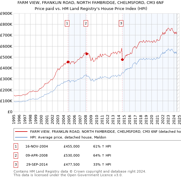 FARM VIEW, FRANKLIN ROAD, NORTH FAMBRIDGE, CHELMSFORD, CM3 6NF: Price paid vs HM Land Registry's House Price Index