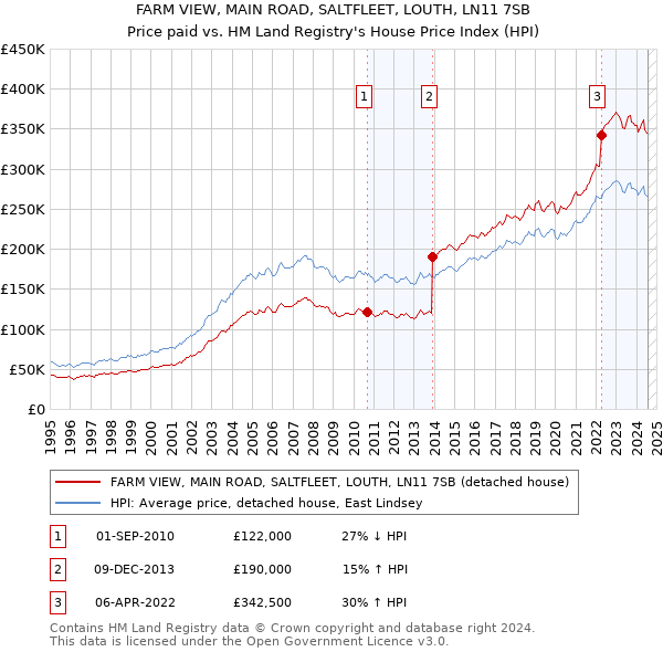 FARM VIEW, MAIN ROAD, SALTFLEET, LOUTH, LN11 7SB: Price paid vs HM Land Registry's House Price Index