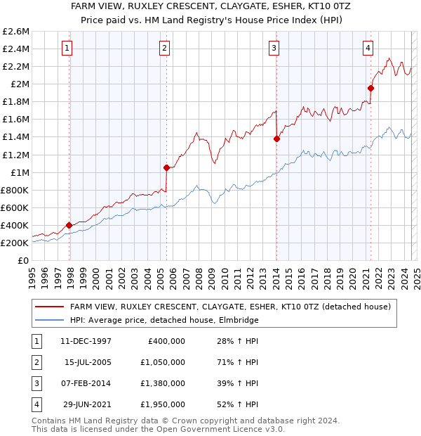 FARM VIEW, RUXLEY CRESCENT, CLAYGATE, ESHER, KT10 0TZ: Price paid vs HM Land Registry's House Price Index