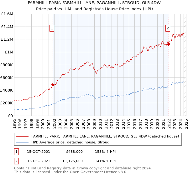 FARMHILL PARK, FARMHILL LANE, PAGANHILL, STROUD, GL5 4DW: Price paid vs HM Land Registry's House Price Index