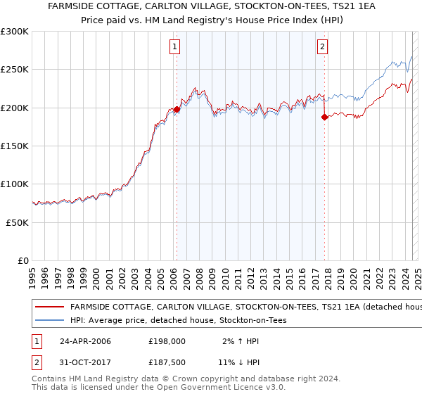 FARMSIDE COTTAGE, CARLTON VILLAGE, STOCKTON-ON-TEES, TS21 1EA: Price paid vs HM Land Registry's House Price Index