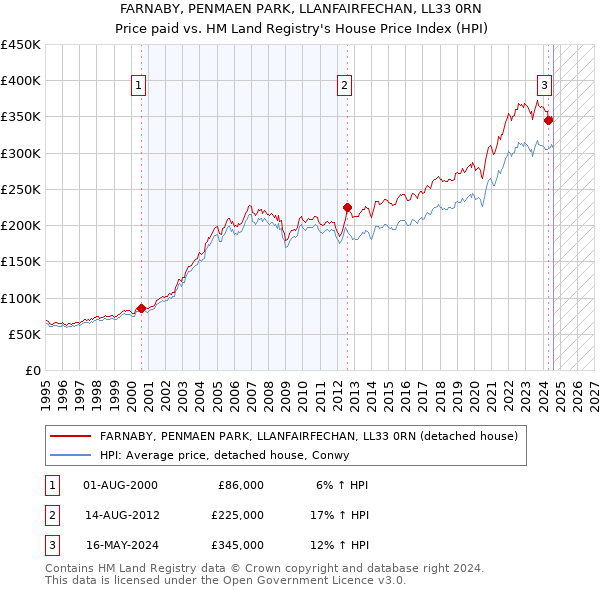 FARNABY, PENMAEN PARK, LLANFAIRFECHAN, LL33 0RN: Price paid vs HM Land Registry's House Price Index