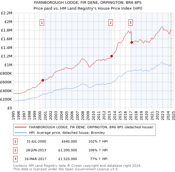 FARNBOROUGH LODGE, FIR DENE, ORPINGTON, BR6 8PS: Price paid vs HM Land Registry's House Price Index