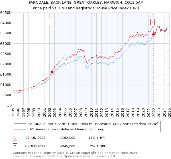 FARNDALE, BACK LANE, GREAT OAKLEY, HARWICH, CO12 5AP: Price paid vs HM Land Registry's House Price Index