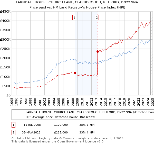 FARNDALE HOUSE, CHURCH LANE, CLARBOROUGH, RETFORD, DN22 9NA: Price paid vs HM Land Registry's House Price Index