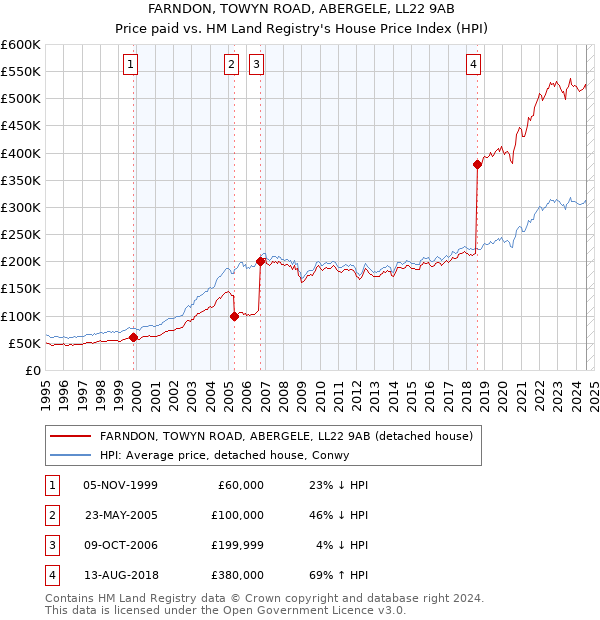 FARNDON, TOWYN ROAD, ABERGELE, LL22 9AB: Price paid vs HM Land Registry's House Price Index