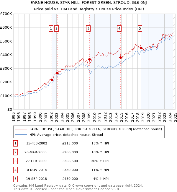 FARNE HOUSE, STAR HILL, FOREST GREEN, STROUD, GL6 0NJ: Price paid vs HM Land Registry's House Price Index