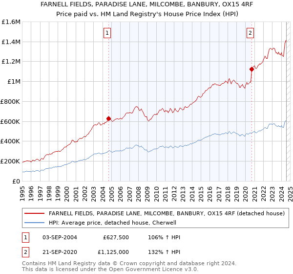 FARNELL FIELDS, PARADISE LANE, MILCOMBE, BANBURY, OX15 4RF: Price paid vs HM Land Registry's House Price Index