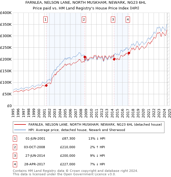 FARNLEA, NELSON LANE, NORTH MUSKHAM, NEWARK, NG23 6HL: Price paid vs HM Land Registry's House Price Index