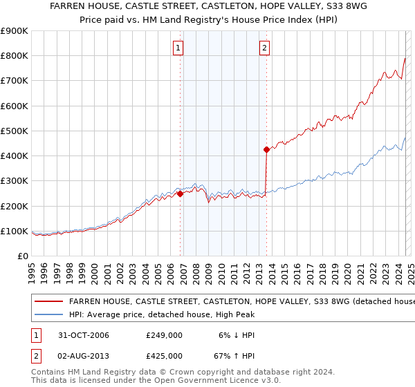 FARREN HOUSE, CASTLE STREET, CASTLETON, HOPE VALLEY, S33 8WG: Price paid vs HM Land Registry's House Price Index