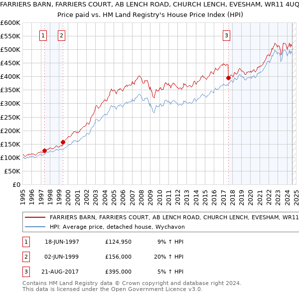 FARRIERS BARN, FARRIERS COURT, AB LENCH ROAD, CHURCH LENCH, EVESHAM, WR11 4UQ: Price paid vs HM Land Registry's House Price Index