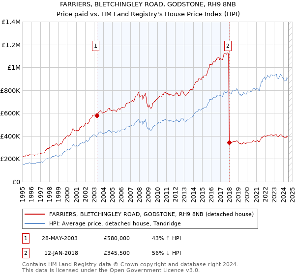 FARRIERS, BLETCHINGLEY ROAD, GODSTONE, RH9 8NB: Price paid vs HM Land Registry's House Price Index