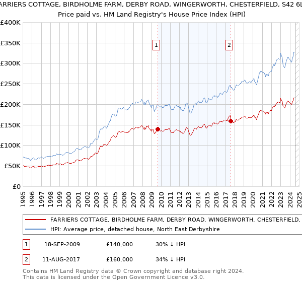 FARRIERS COTTAGE, BIRDHOLME FARM, DERBY ROAD, WINGERWORTH, CHESTERFIELD, S42 6LX: Price paid vs HM Land Registry's House Price Index