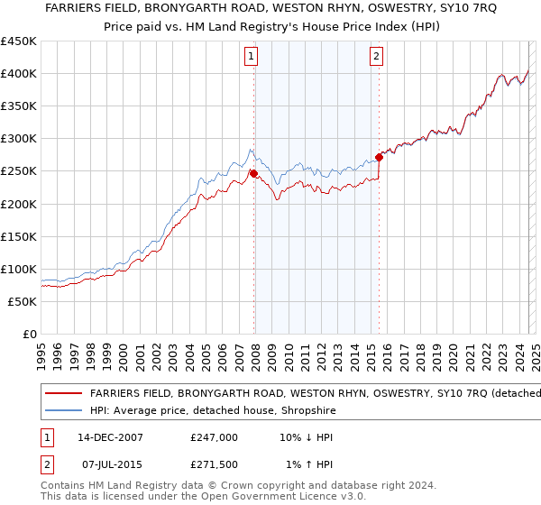 FARRIERS FIELD, BRONYGARTH ROAD, WESTON RHYN, OSWESTRY, SY10 7RQ: Price paid vs HM Land Registry's House Price Index