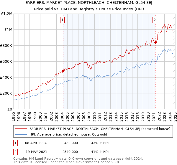 FARRIERS, MARKET PLACE, NORTHLEACH, CHELTENHAM, GL54 3EJ: Price paid vs HM Land Registry's House Price Index