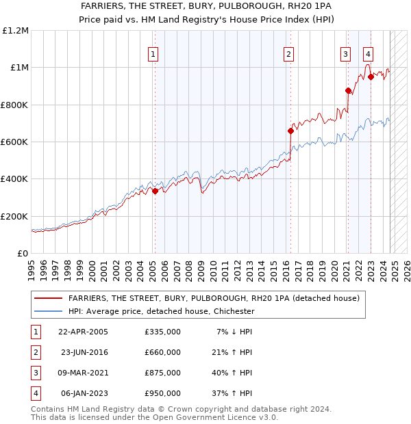 FARRIERS, THE STREET, BURY, PULBOROUGH, RH20 1PA: Price paid vs HM Land Registry's House Price Index