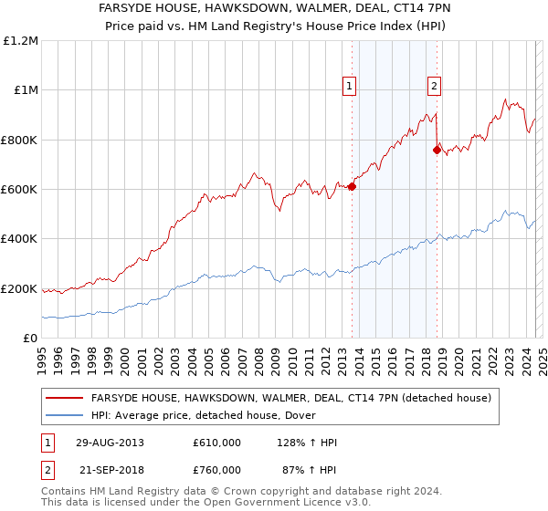 FARSYDE HOUSE, HAWKSDOWN, WALMER, DEAL, CT14 7PN: Price paid vs HM Land Registry's House Price Index