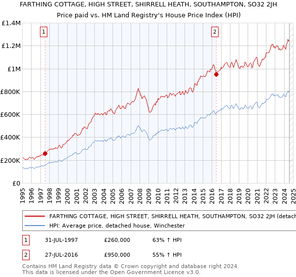 FARTHING COTTAGE, HIGH STREET, SHIRRELL HEATH, SOUTHAMPTON, SO32 2JH: Price paid vs HM Land Registry's House Price Index