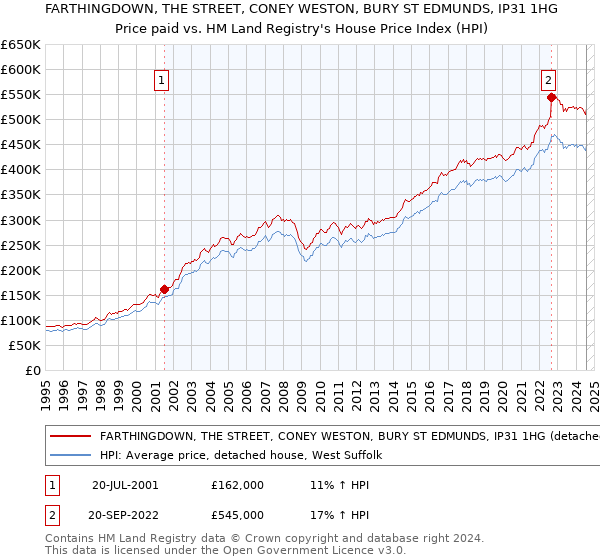 FARTHINGDOWN, THE STREET, CONEY WESTON, BURY ST EDMUNDS, IP31 1HG: Price paid vs HM Land Registry's House Price Index