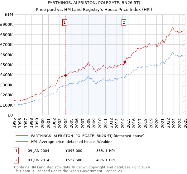 FARTHINGS, ALFRISTON, POLEGATE, BN26 5TJ: Price paid vs HM Land Registry's House Price Index