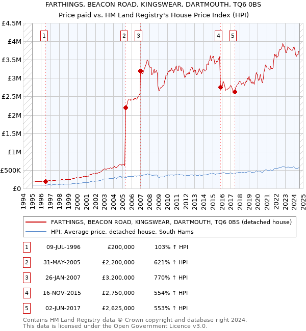 FARTHINGS, BEACON ROAD, KINGSWEAR, DARTMOUTH, TQ6 0BS: Price paid vs HM Land Registry's House Price Index