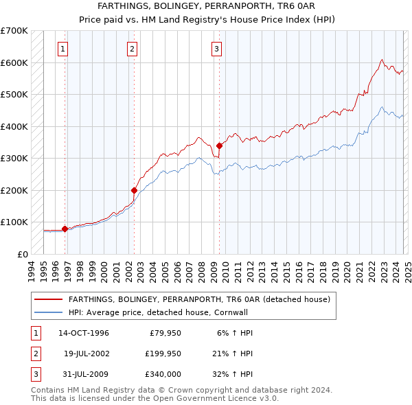 FARTHINGS, BOLINGEY, PERRANPORTH, TR6 0AR: Price paid vs HM Land Registry's House Price Index