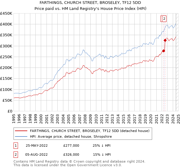 FARTHINGS, CHURCH STREET, BROSELEY, TF12 5DD: Price paid vs HM Land Registry's House Price Index