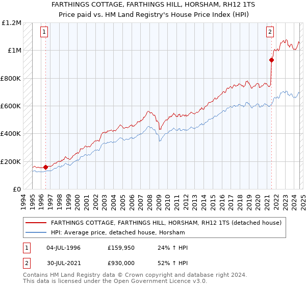 FARTHINGS COTTAGE, FARTHINGS HILL, HORSHAM, RH12 1TS: Price paid vs HM Land Registry's House Price Index