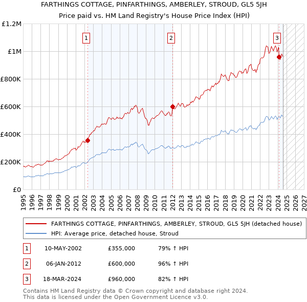 FARTHINGS COTTAGE, PINFARTHINGS, AMBERLEY, STROUD, GL5 5JH: Price paid vs HM Land Registry's House Price Index