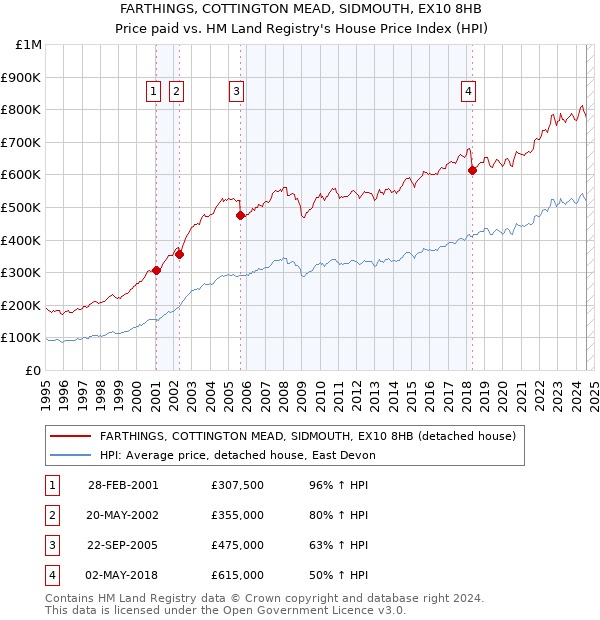 FARTHINGS, COTTINGTON MEAD, SIDMOUTH, EX10 8HB: Price paid vs HM Land Registry's House Price Index