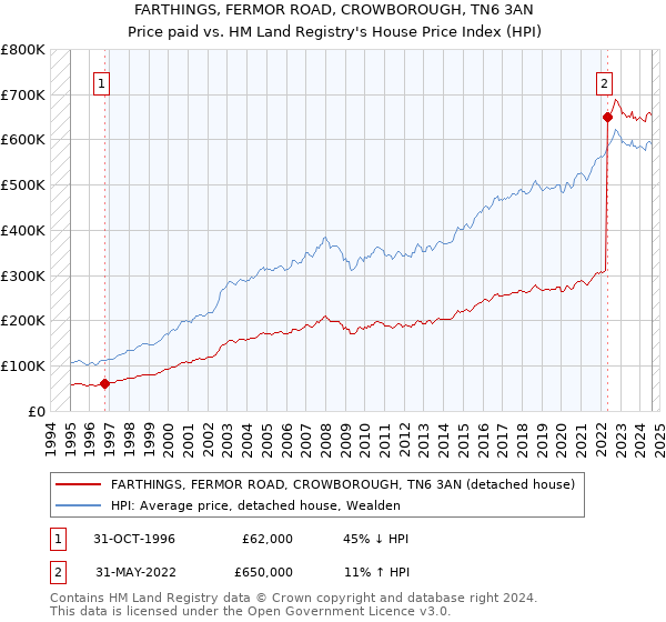 FARTHINGS, FERMOR ROAD, CROWBOROUGH, TN6 3AN: Price paid vs HM Land Registry's House Price Index