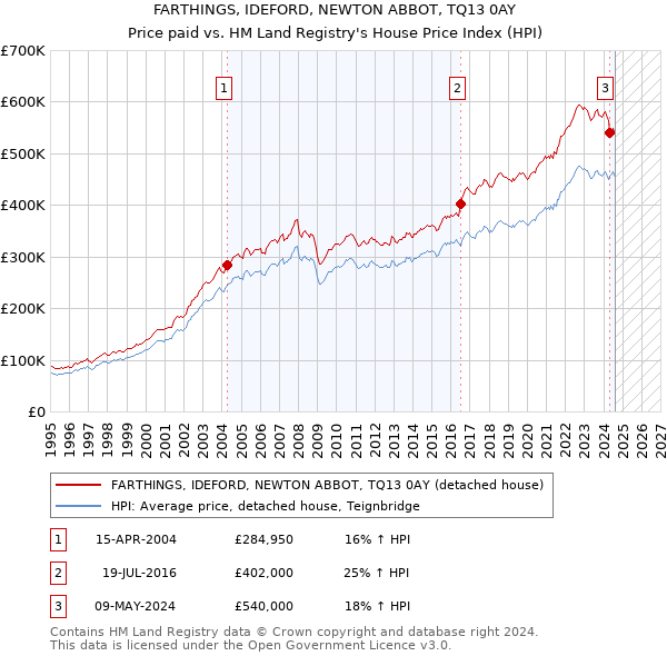 FARTHINGS, IDEFORD, NEWTON ABBOT, TQ13 0AY: Price paid vs HM Land Registry's House Price Index