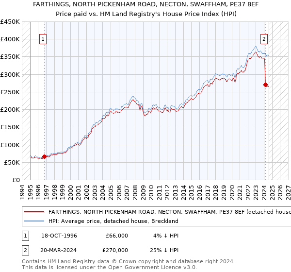 FARTHINGS, NORTH PICKENHAM ROAD, NECTON, SWAFFHAM, PE37 8EF: Price paid vs HM Land Registry's House Price Index