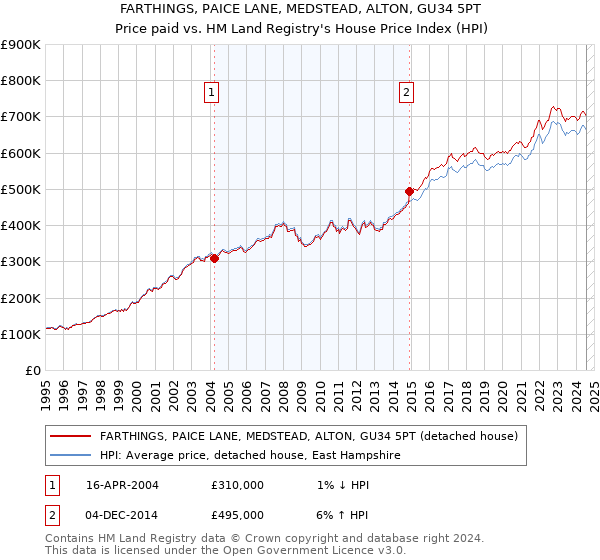 FARTHINGS, PAICE LANE, MEDSTEAD, ALTON, GU34 5PT: Price paid vs HM Land Registry's House Price Index