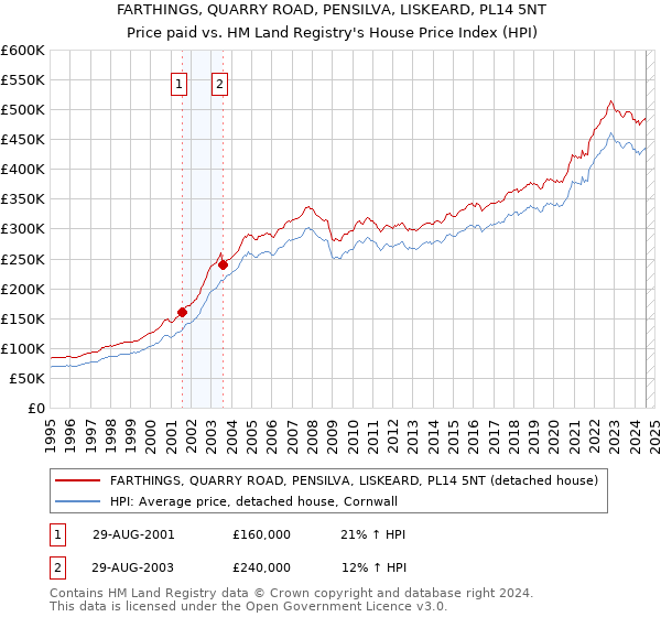 FARTHINGS, QUARRY ROAD, PENSILVA, LISKEARD, PL14 5NT: Price paid vs HM Land Registry's House Price Index