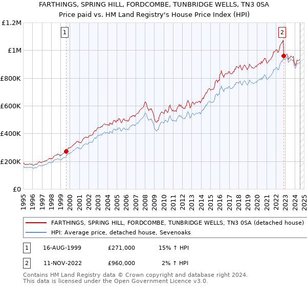 FARTHINGS, SPRING HILL, FORDCOMBE, TUNBRIDGE WELLS, TN3 0SA: Price paid vs HM Land Registry's House Price Index