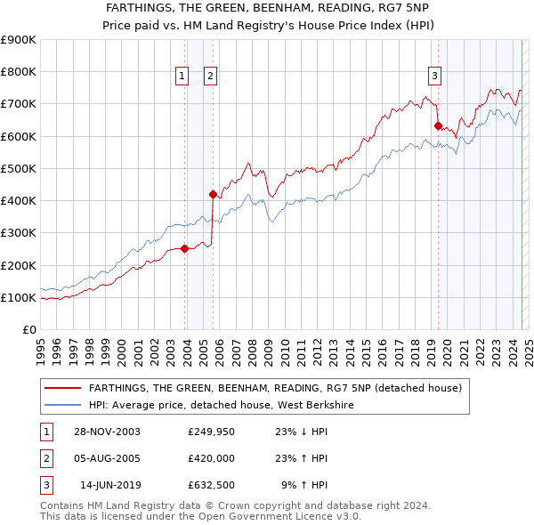 FARTHINGS, THE GREEN, BEENHAM, READING, RG7 5NP: Price paid vs HM Land Registry's House Price Index