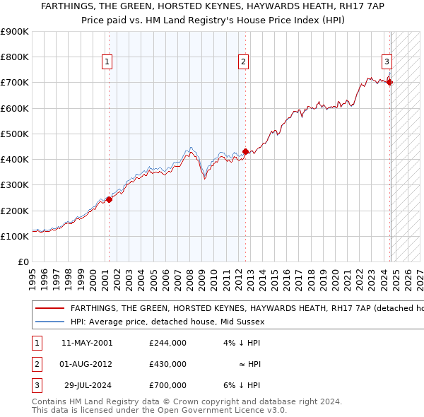 FARTHINGS, THE GREEN, HORSTED KEYNES, HAYWARDS HEATH, RH17 7AP: Price paid vs HM Land Registry's House Price Index