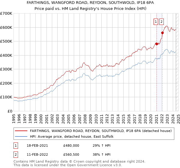 FARTHINGS, WANGFORD ROAD, REYDON, SOUTHWOLD, IP18 6PA: Price paid vs HM Land Registry's House Price Index