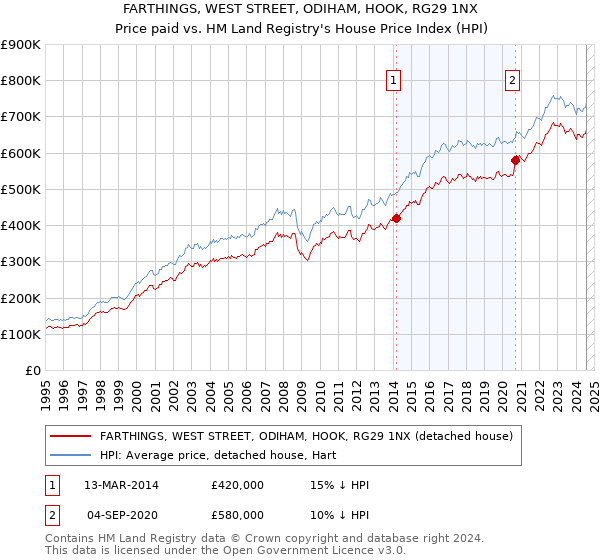 FARTHINGS, WEST STREET, ODIHAM, HOOK, RG29 1NX: Price paid vs HM Land Registry's House Price Index