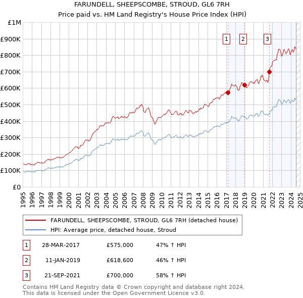 FARUNDELL, SHEEPSCOMBE, STROUD, GL6 7RH: Price paid vs HM Land Registry's House Price Index