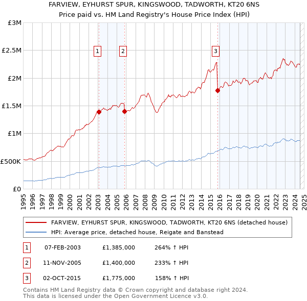 FARVIEW, EYHURST SPUR, KINGSWOOD, TADWORTH, KT20 6NS: Price paid vs HM Land Registry's House Price Index