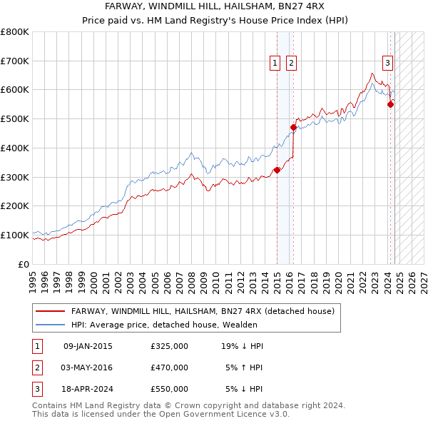 FARWAY, WINDMILL HILL, HAILSHAM, BN27 4RX: Price paid vs HM Land Registry's House Price Index