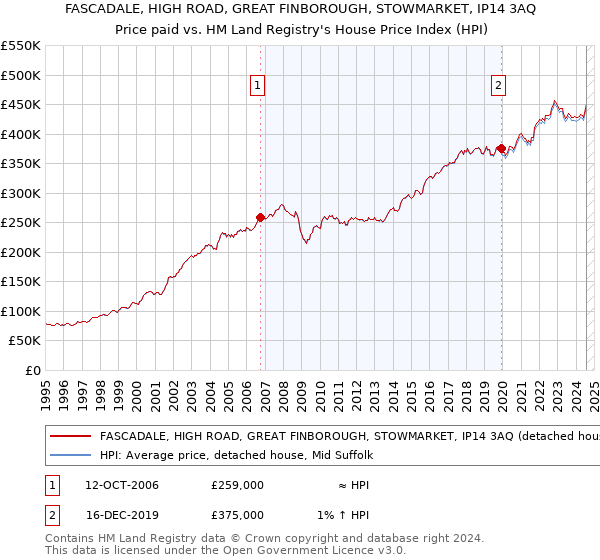 FASCADALE, HIGH ROAD, GREAT FINBOROUGH, STOWMARKET, IP14 3AQ: Price paid vs HM Land Registry's House Price Index